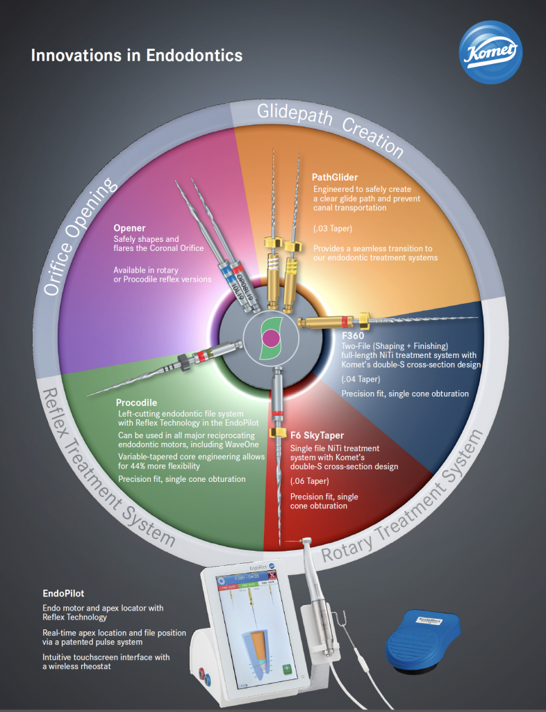 Komet Konnect Innovation in Endodontics Synergy Dental